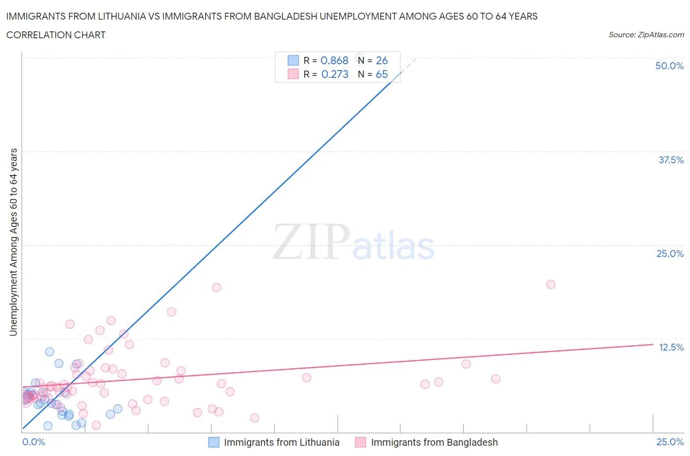Immigrants from Lithuania vs Immigrants from Bangladesh Unemployment Among Ages 60 to 64 years