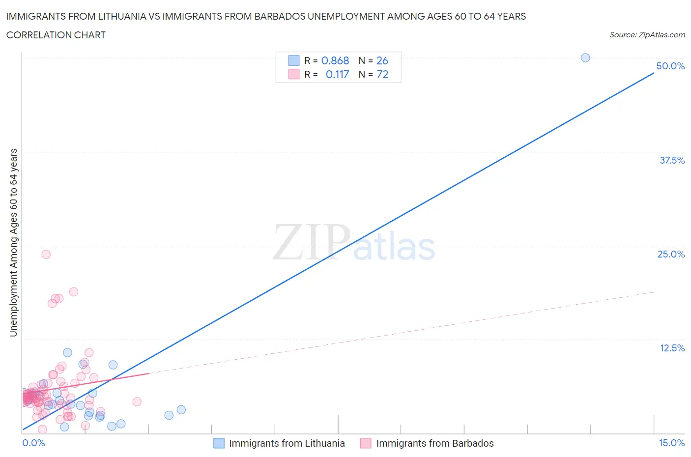 Immigrants from Lithuania vs Immigrants from Barbados Unemployment Among Ages 60 to 64 years