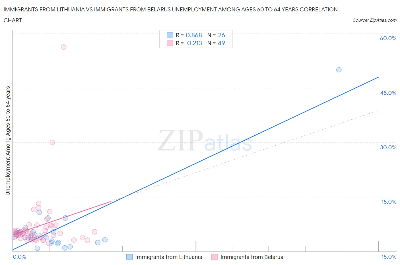 Immigrants from Lithuania vs Immigrants from Belarus Unemployment Among Ages 60 to 64 years