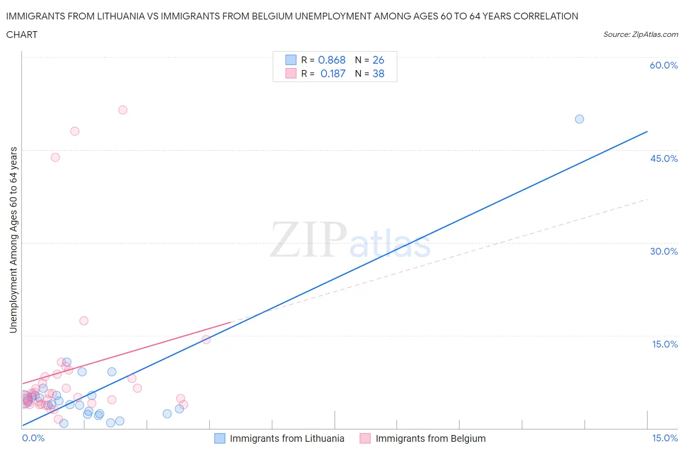 Immigrants from Lithuania vs Immigrants from Belgium Unemployment Among Ages 60 to 64 years