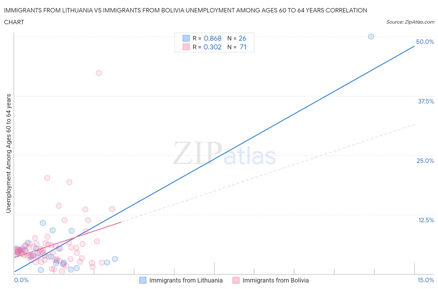 Immigrants from Lithuania vs Immigrants from Bolivia Unemployment Among Ages 60 to 64 years