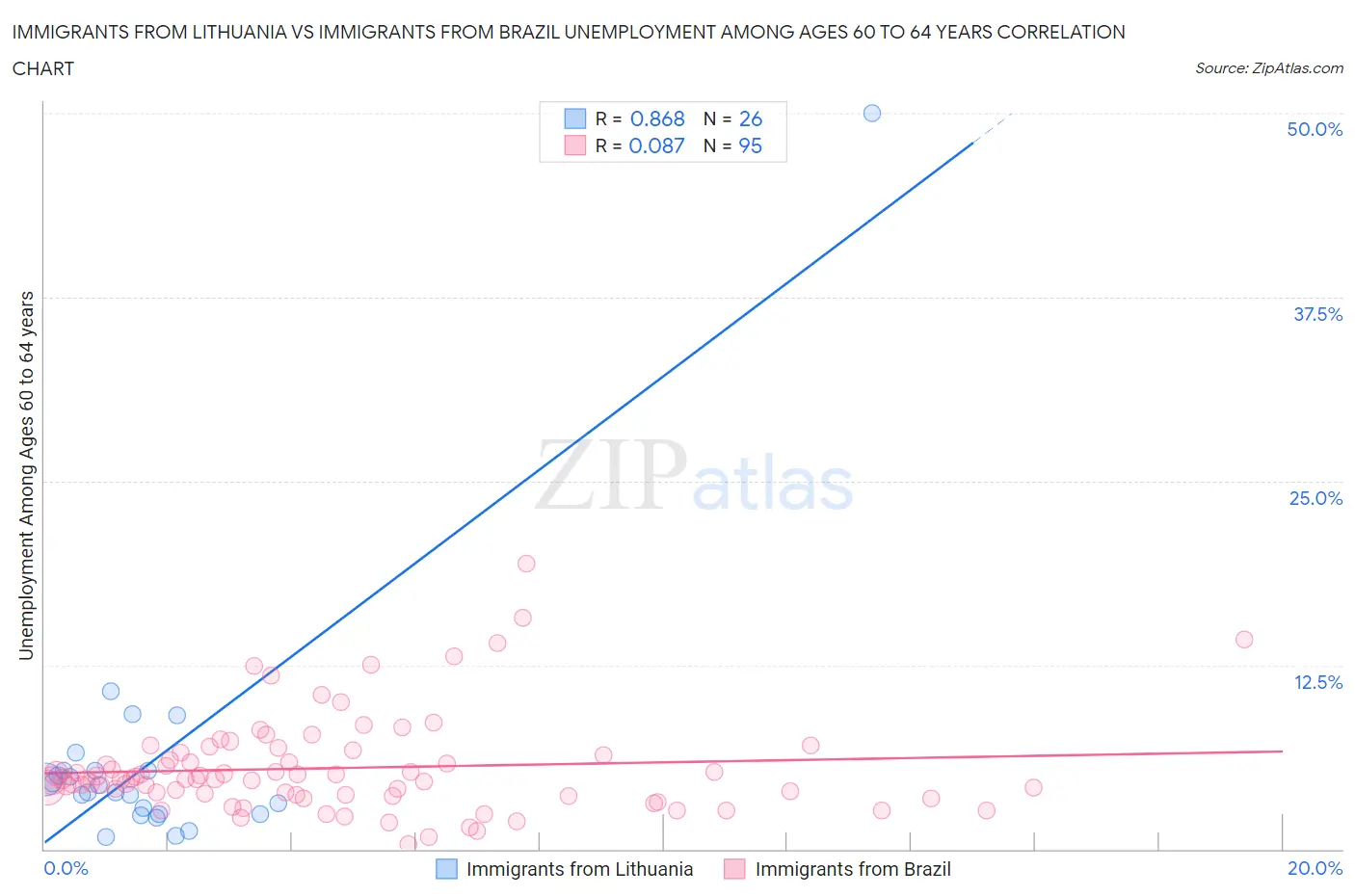 Immigrants from Lithuania vs Immigrants from Brazil Unemployment Among Ages 60 to 64 years