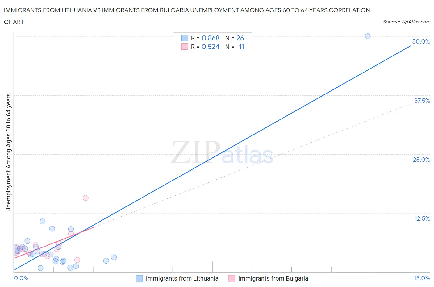 Immigrants from Lithuania vs Immigrants from Bulgaria Unemployment Among Ages 60 to 64 years