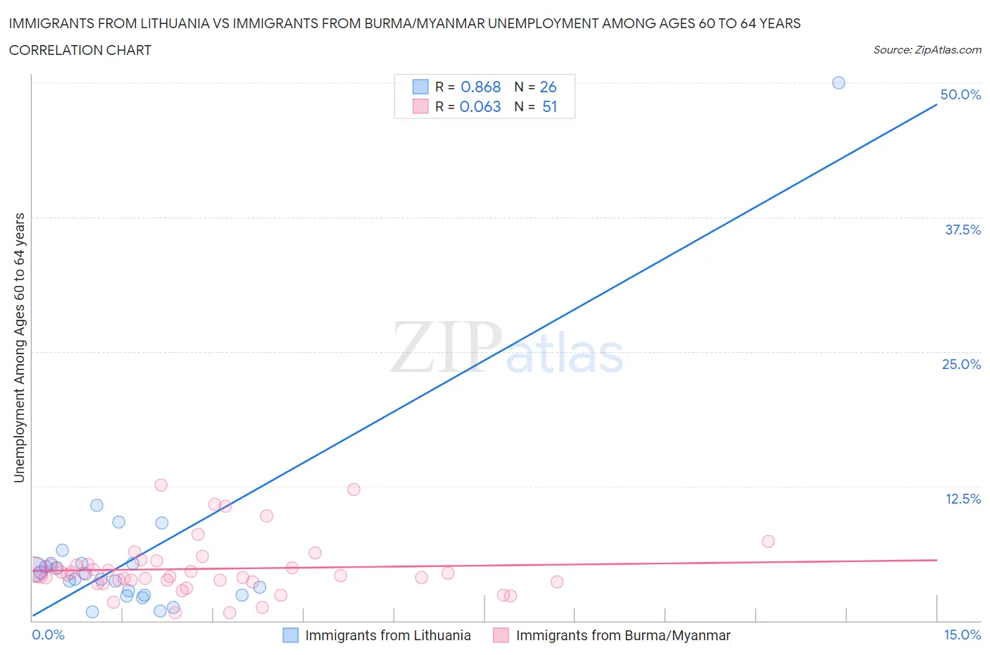 Immigrants from Lithuania vs Immigrants from Burma/Myanmar Unemployment Among Ages 60 to 64 years