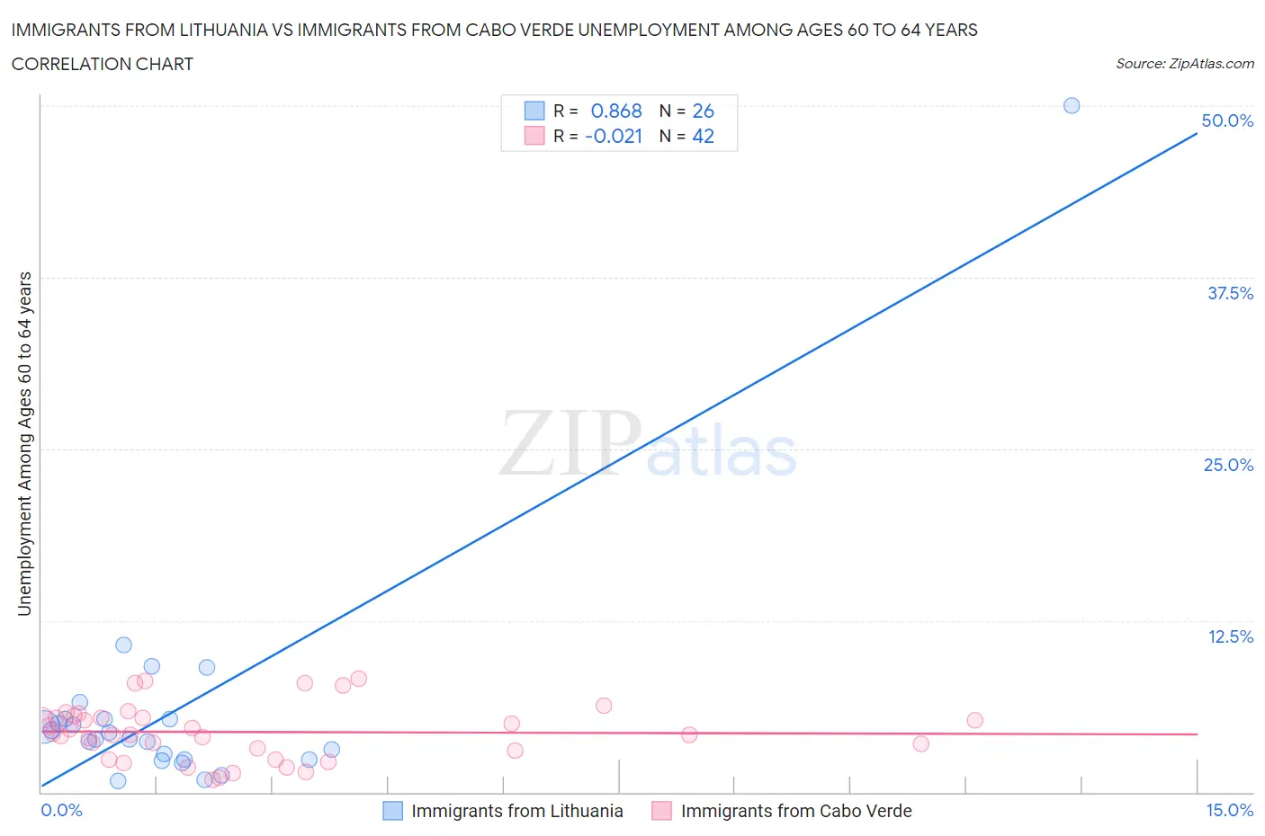 Immigrants from Lithuania vs Immigrants from Cabo Verde Unemployment Among Ages 60 to 64 years