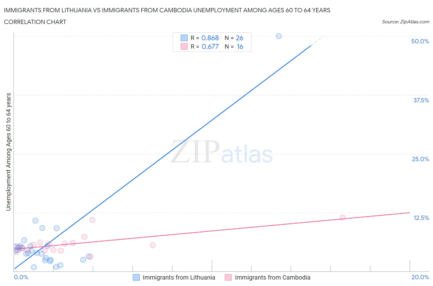 Immigrants from Lithuania vs Immigrants from Cambodia Unemployment Among Ages 60 to 64 years