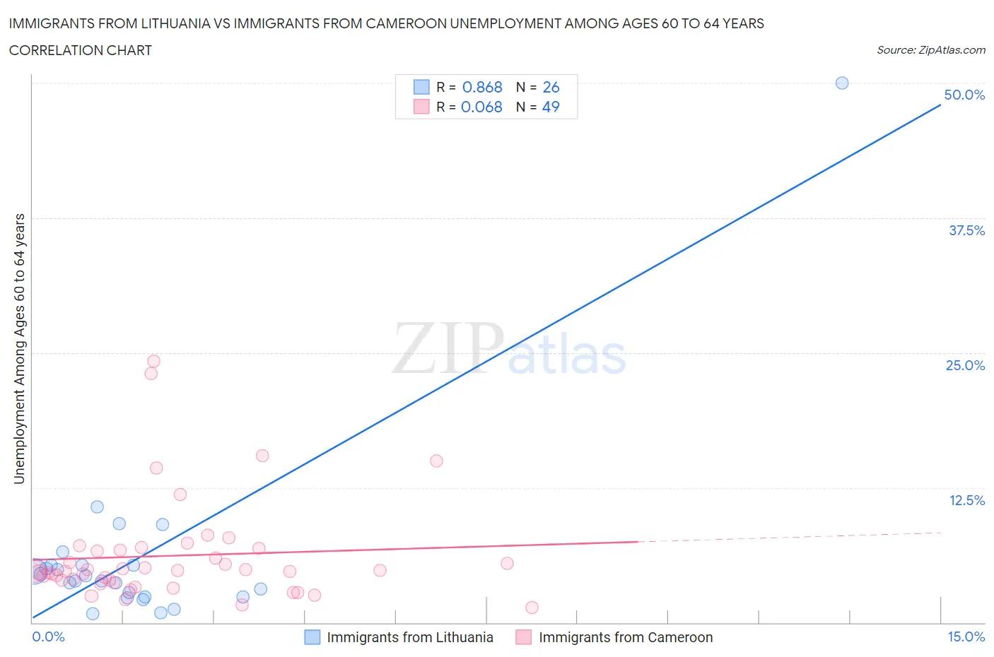 Immigrants from Lithuania vs Immigrants from Cameroon Unemployment Among Ages 60 to 64 years