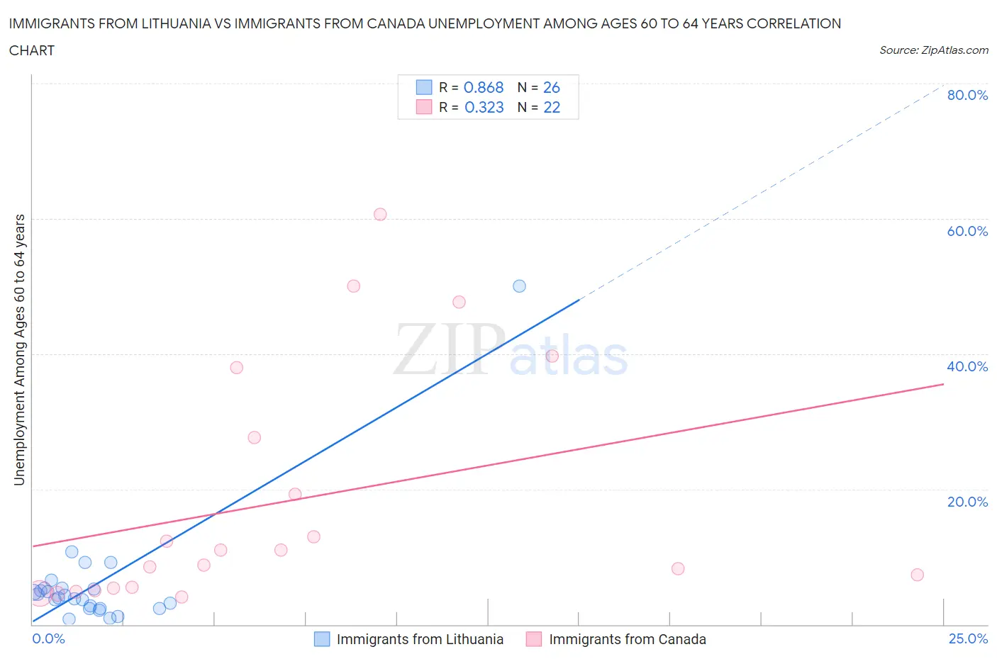 Immigrants from Lithuania vs Immigrants from Canada Unemployment Among Ages 60 to 64 years