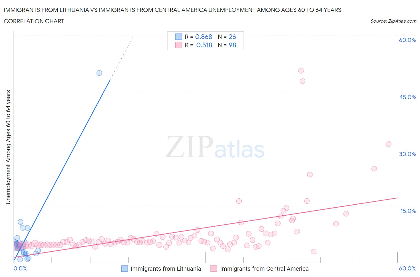 Immigrants from Lithuania vs Immigrants from Central America Unemployment Among Ages 60 to 64 years