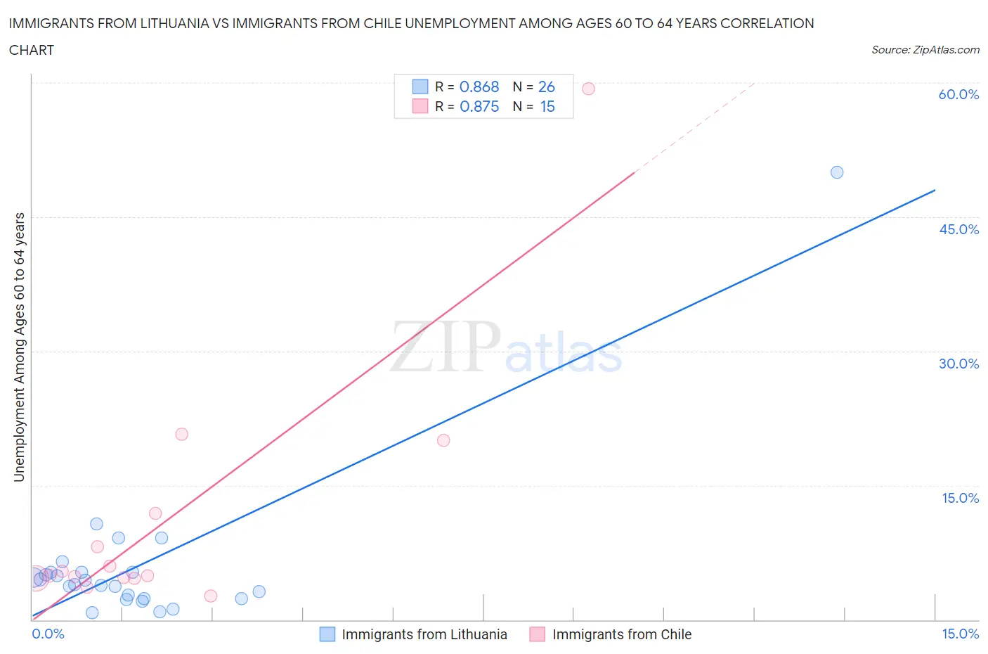 Immigrants from Lithuania vs Immigrants from Chile Unemployment Among Ages 60 to 64 years