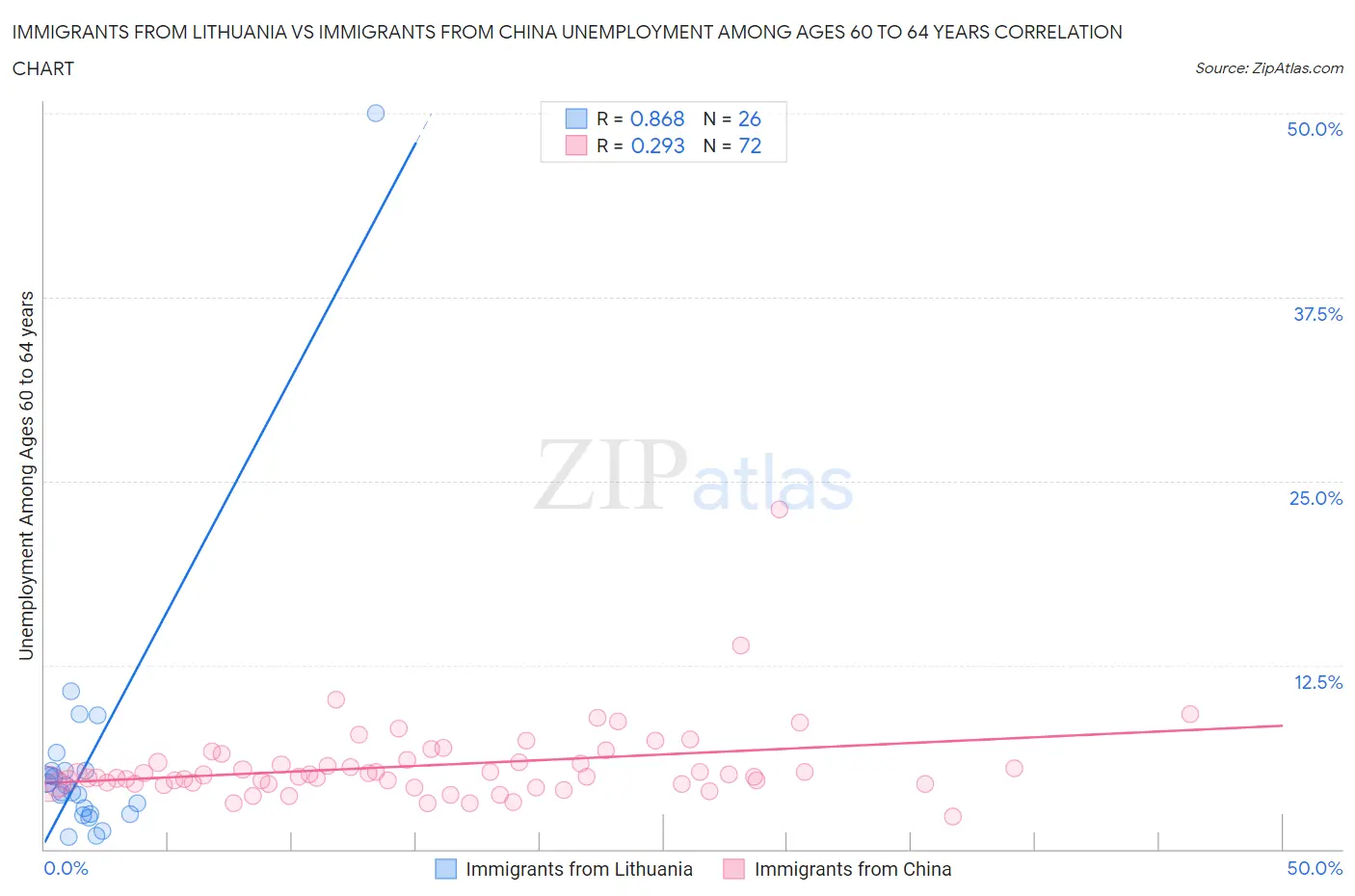 Immigrants from Lithuania vs Immigrants from China Unemployment Among Ages 60 to 64 years