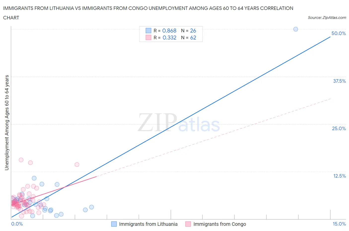 Immigrants from Lithuania vs Immigrants from Congo Unemployment Among Ages 60 to 64 years