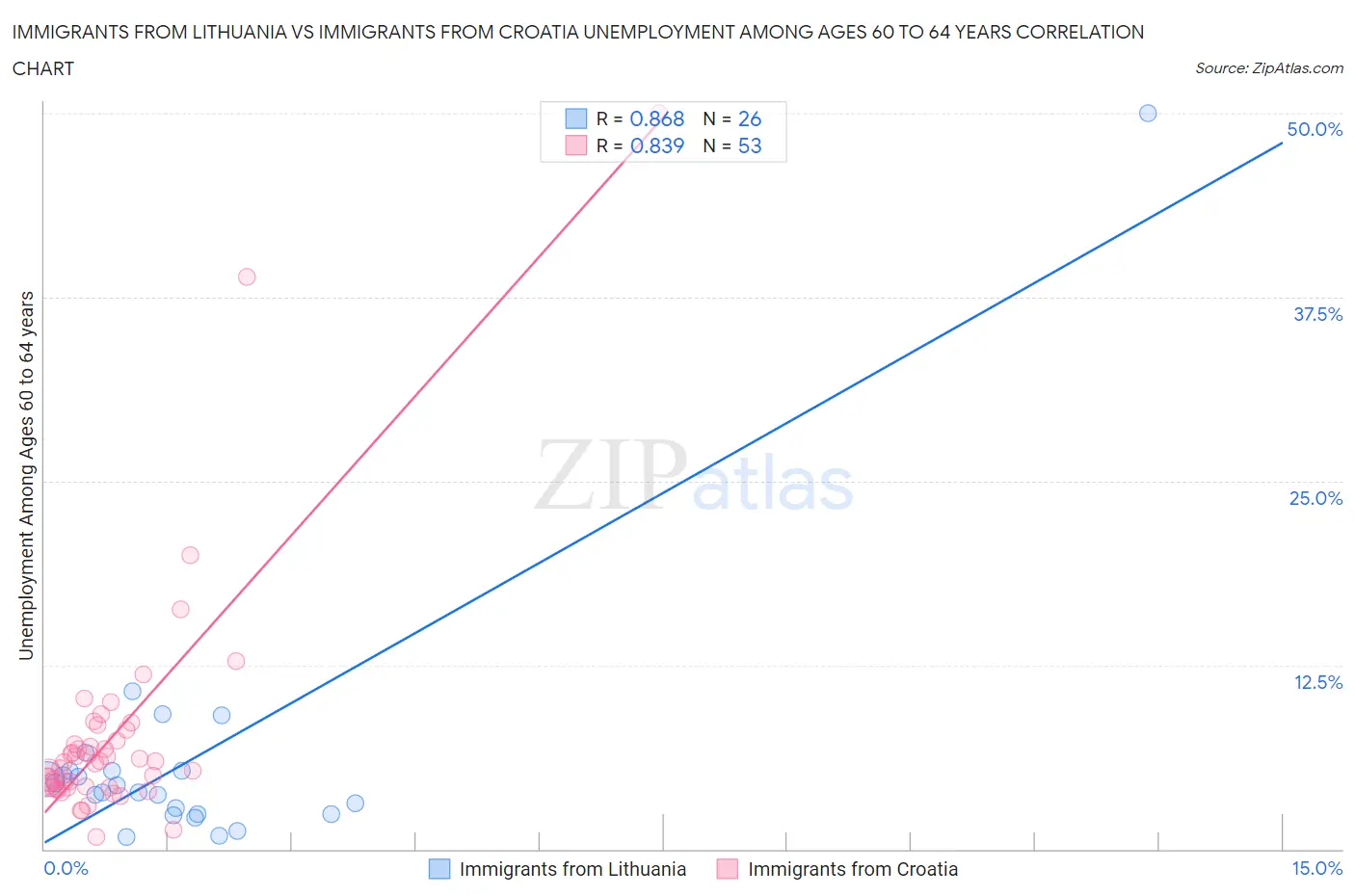 Immigrants from Lithuania vs Immigrants from Croatia Unemployment Among Ages 60 to 64 years