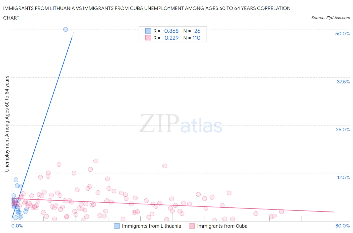 Immigrants from Lithuania vs Immigrants from Cuba Unemployment Among Ages 60 to 64 years