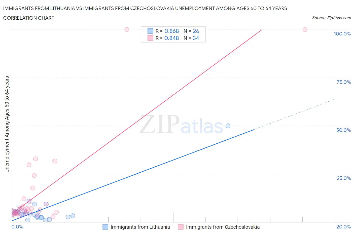 Immigrants from Lithuania vs Immigrants from Czechoslovakia Unemployment Among Ages 60 to 64 years