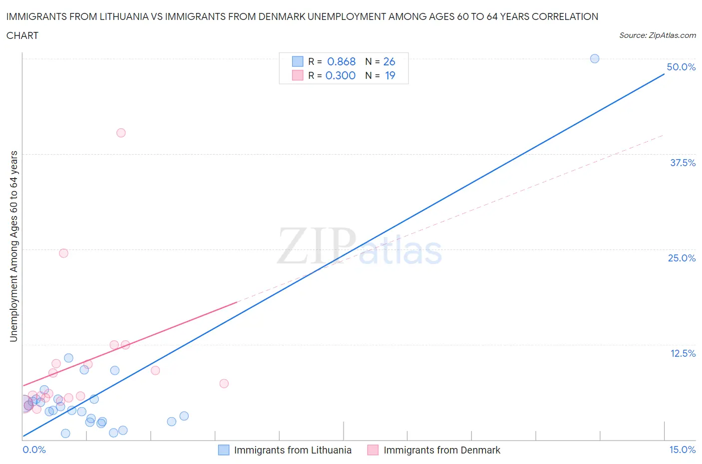 Immigrants from Lithuania vs Immigrants from Denmark Unemployment Among Ages 60 to 64 years