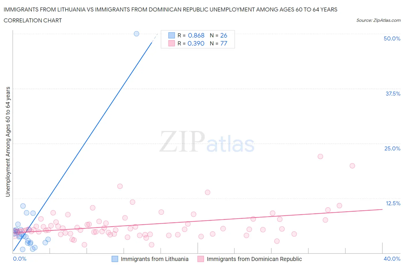 Immigrants from Lithuania vs Immigrants from Dominican Republic Unemployment Among Ages 60 to 64 years