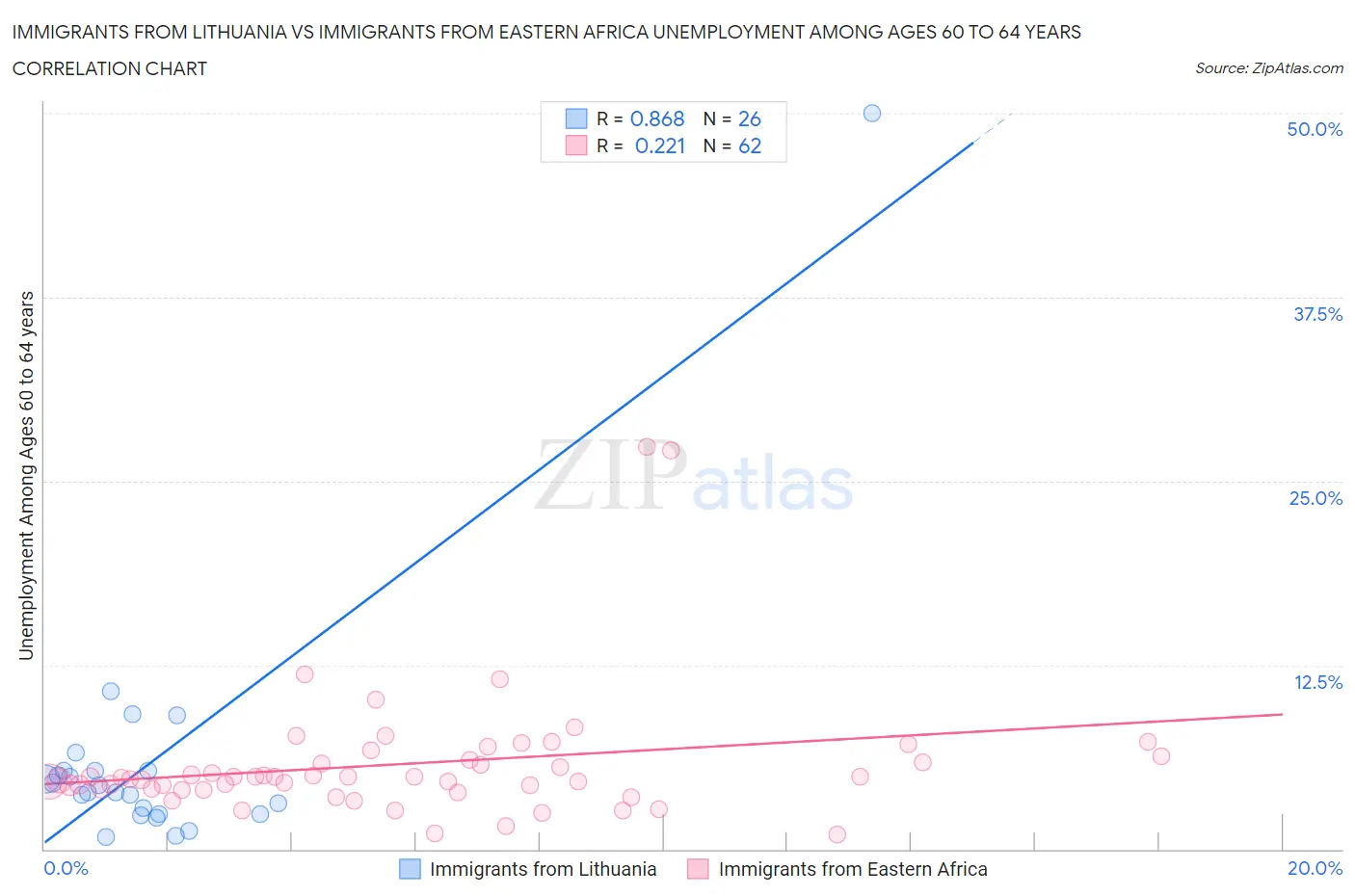 Immigrants from Lithuania vs Immigrants from Eastern Africa Unemployment Among Ages 60 to 64 years