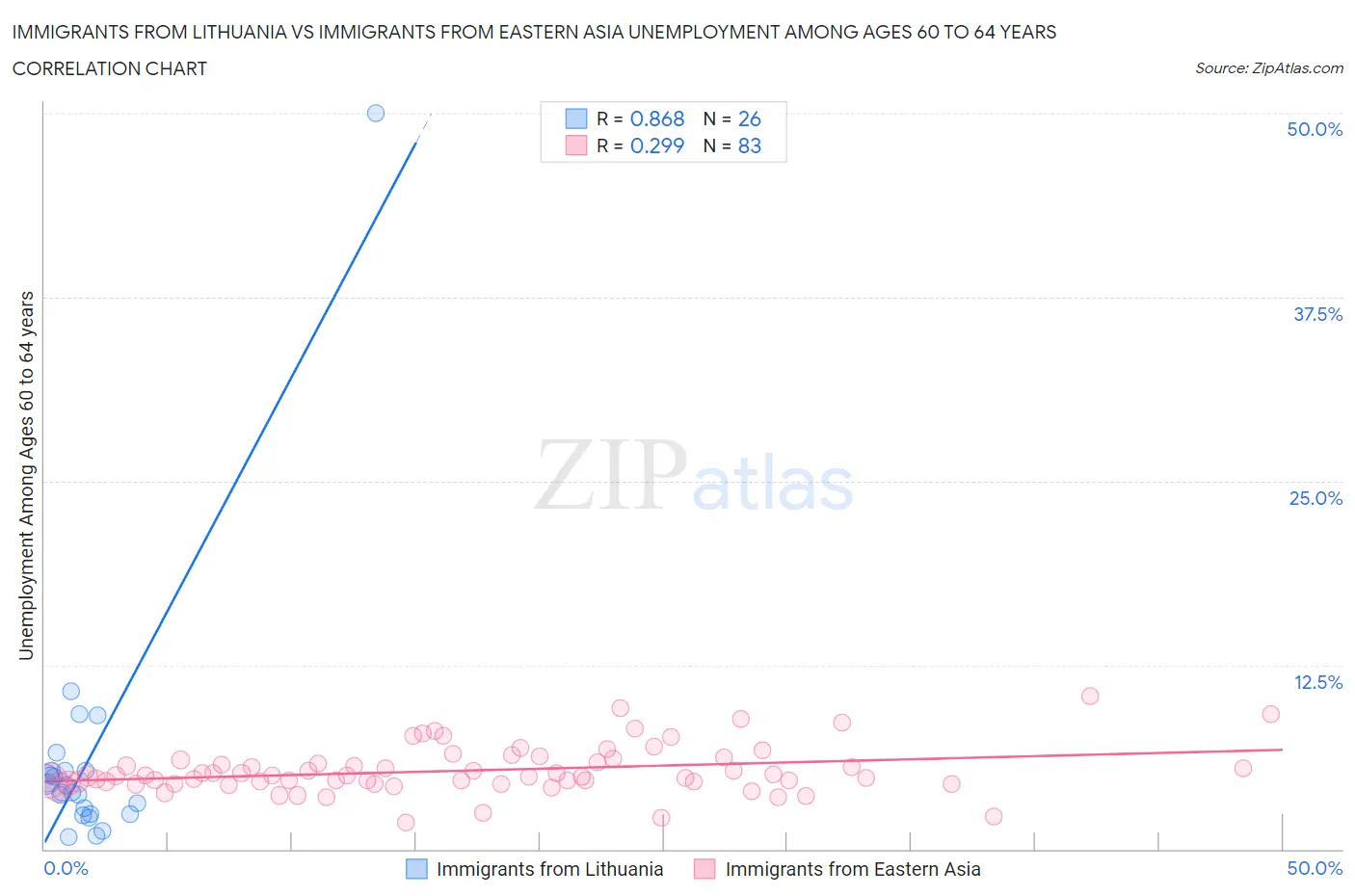 Immigrants from Lithuania vs Immigrants from Eastern Asia Unemployment Among Ages 60 to 64 years