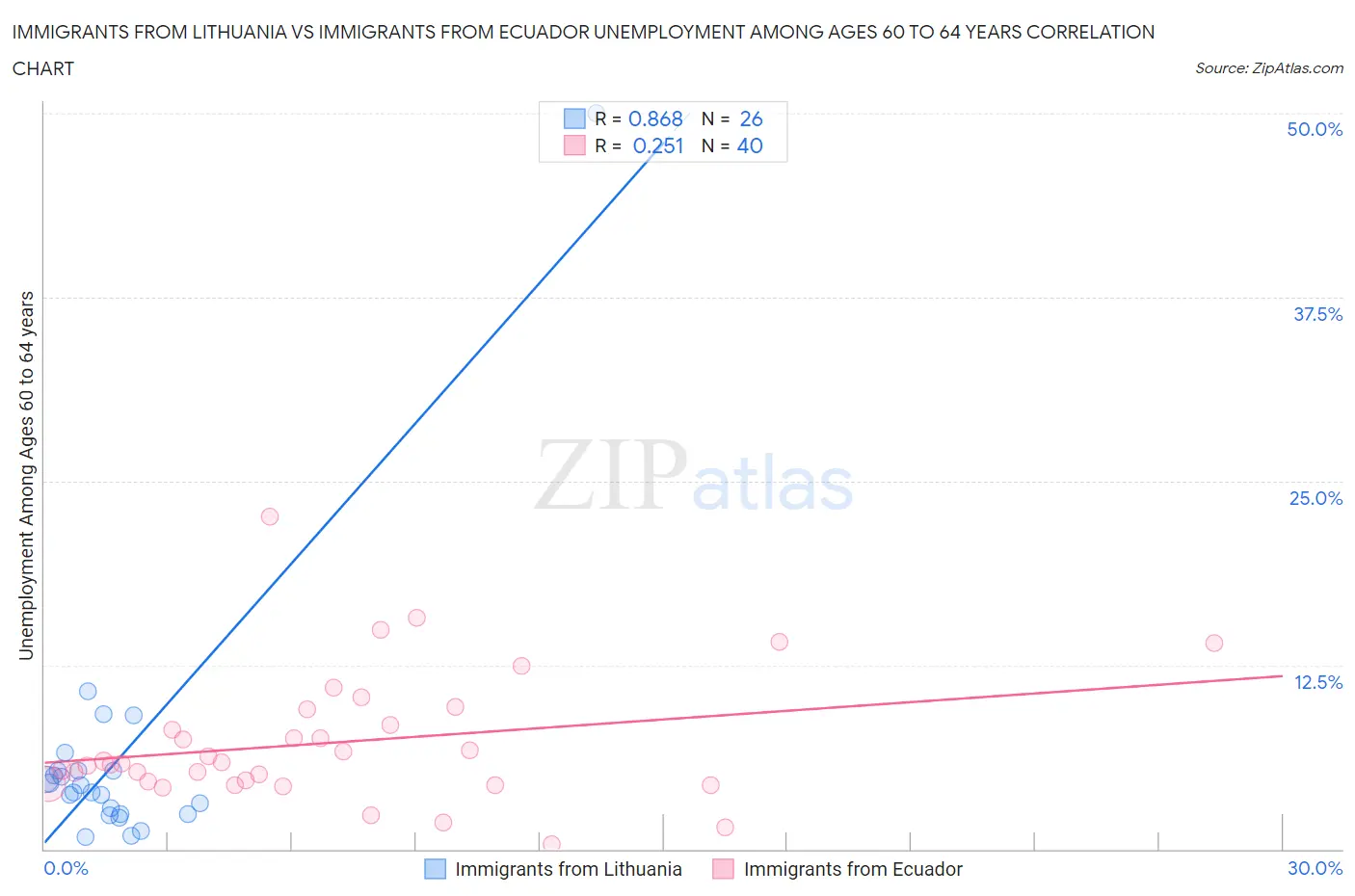 Immigrants from Lithuania vs Immigrants from Ecuador Unemployment Among Ages 60 to 64 years