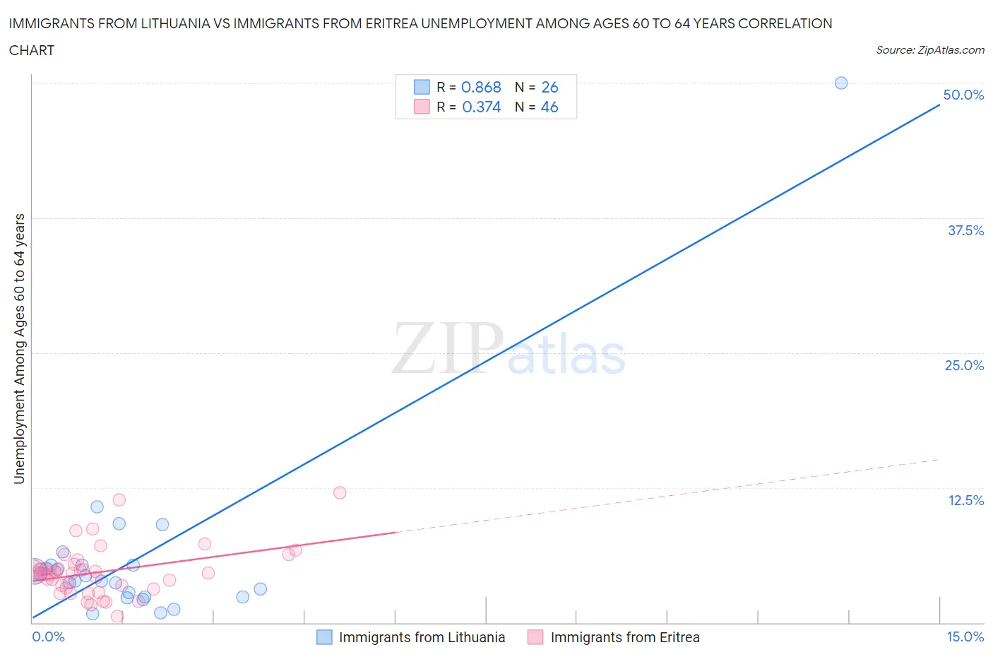 Immigrants from Lithuania vs Immigrants from Eritrea Unemployment Among Ages 60 to 64 years