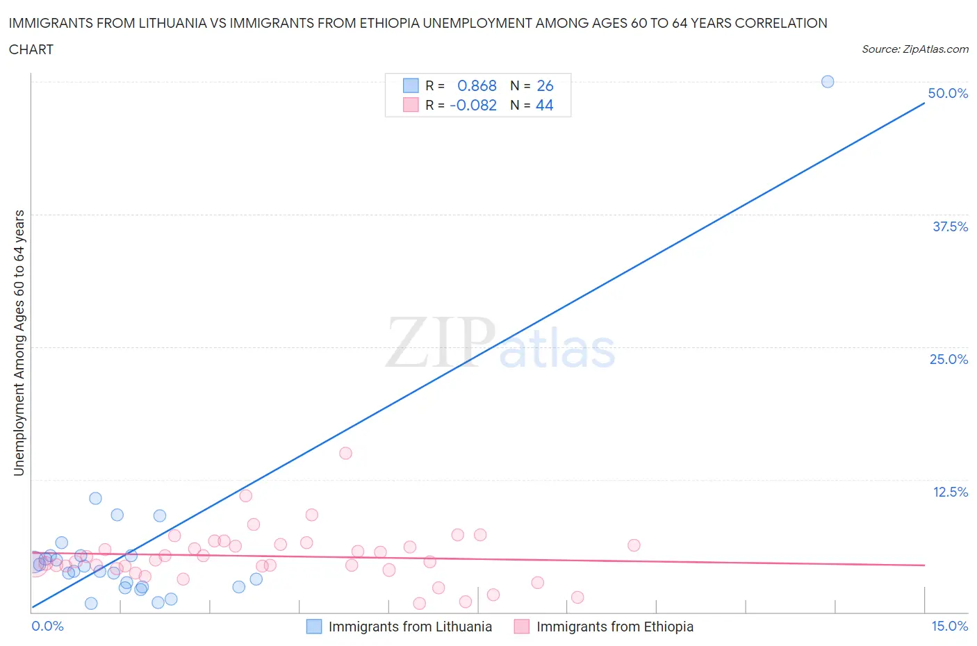 Immigrants from Lithuania vs Immigrants from Ethiopia Unemployment Among Ages 60 to 64 years