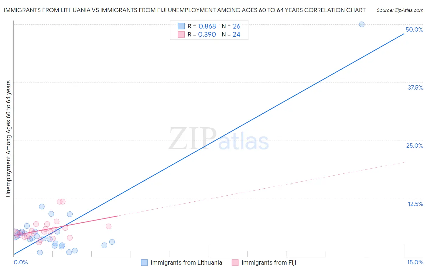 Immigrants from Lithuania vs Immigrants from Fiji Unemployment Among Ages 60 to 64 years