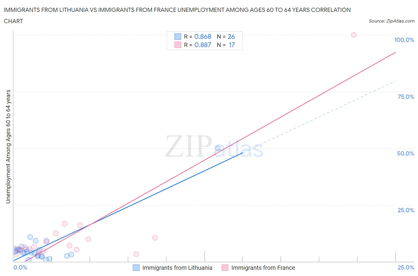 Immigrants from Lithuania vs Immigrants from France Unemployment Among Ages 60 to 64 years