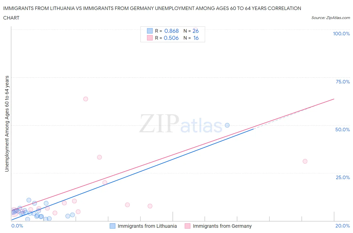 Immigrants from Lithuania vs Immigrants from Germany Unemployment Among Ages 60 to 64 years