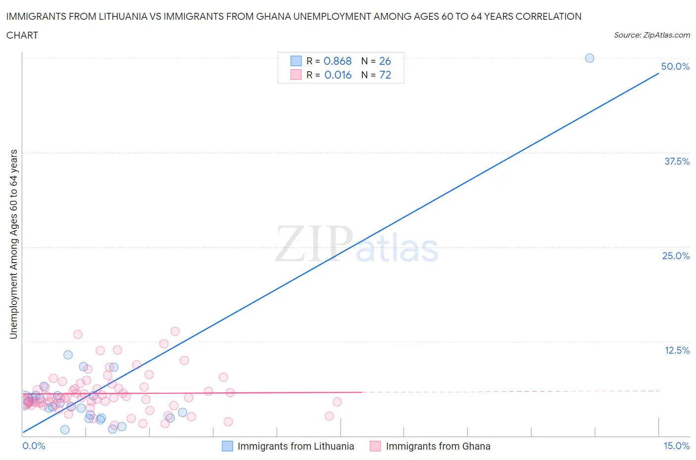 Immigrants from Lithuania vs Immigrants from Ghana Unemployment Among Ages 60 to 64 years