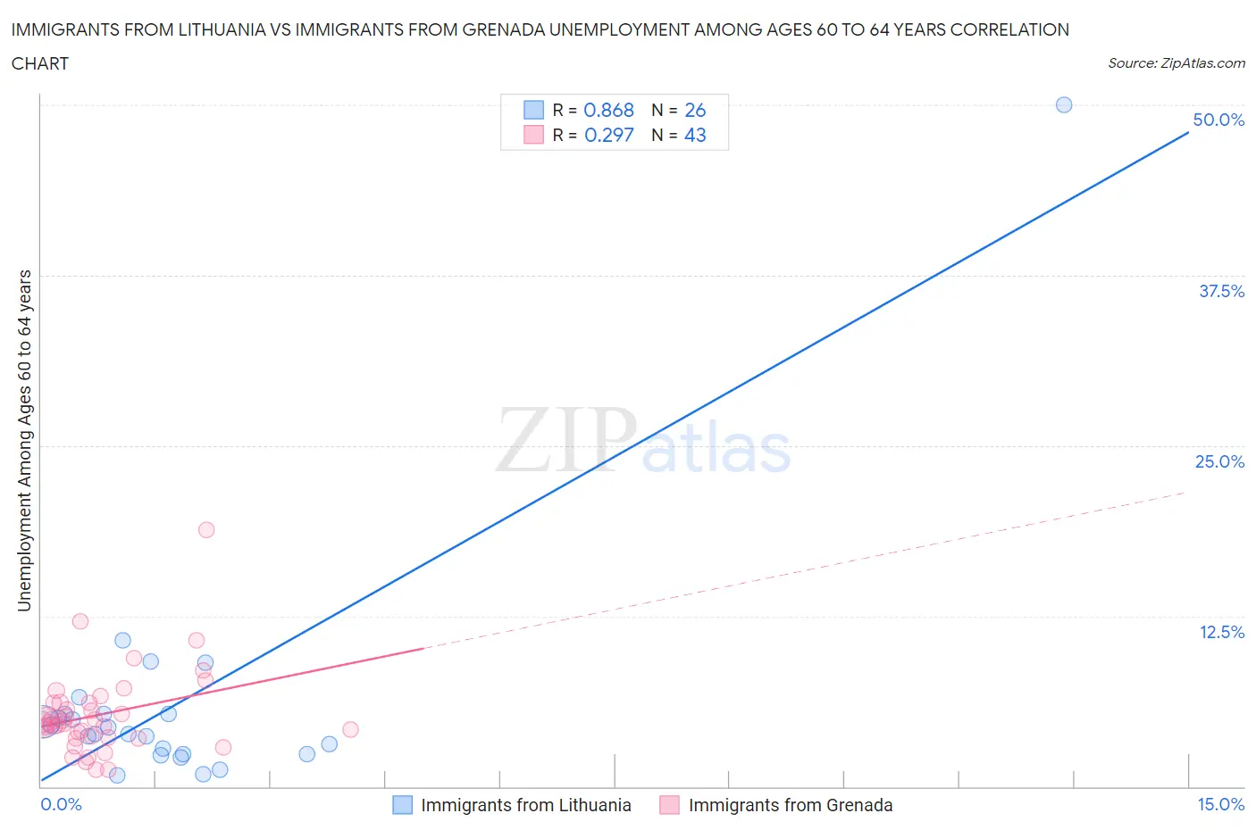 Immigrants from Lithuania vs Immigrants from Grenada Unemployment Among Ages 60 to 64 years