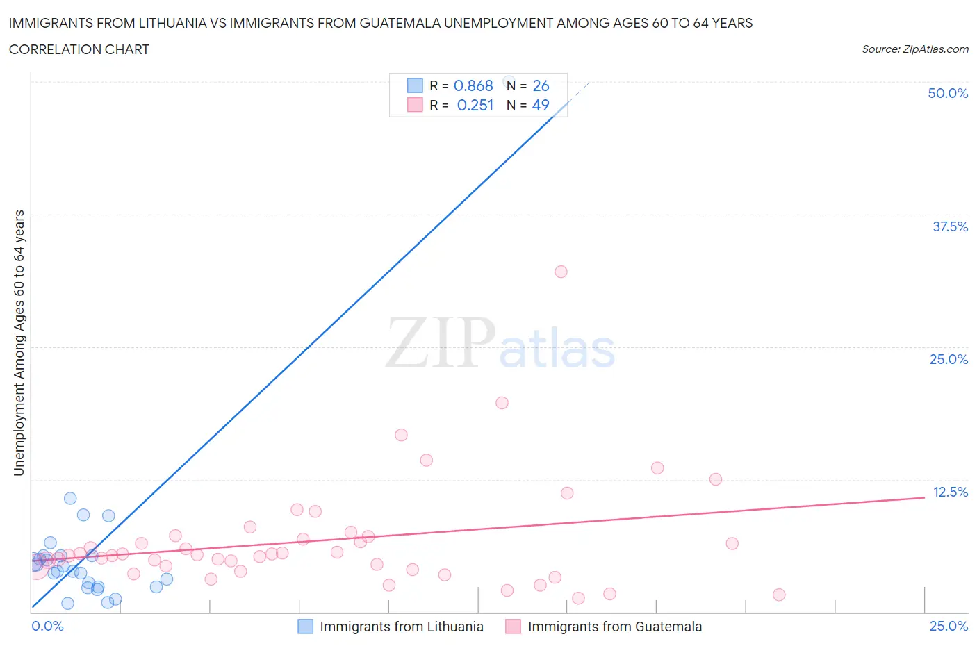 Immigrants from Lithuania vs Immigrants from Guatemala Unemployment Among Ages 60 to 64 years