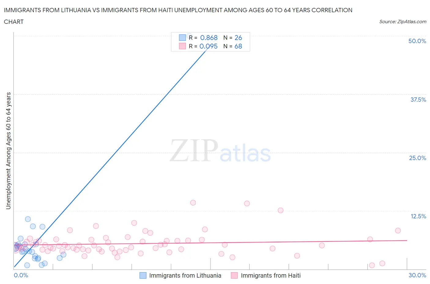 Immigrants from Lithuania vs Immigrants from Haiti Unemployment Among Ages 60 to 64 years