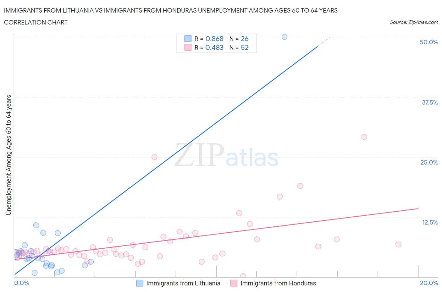 Immigrants from Lithuania vs Immigrants from Honduras Unemployment Among Ages 60 to 64 years