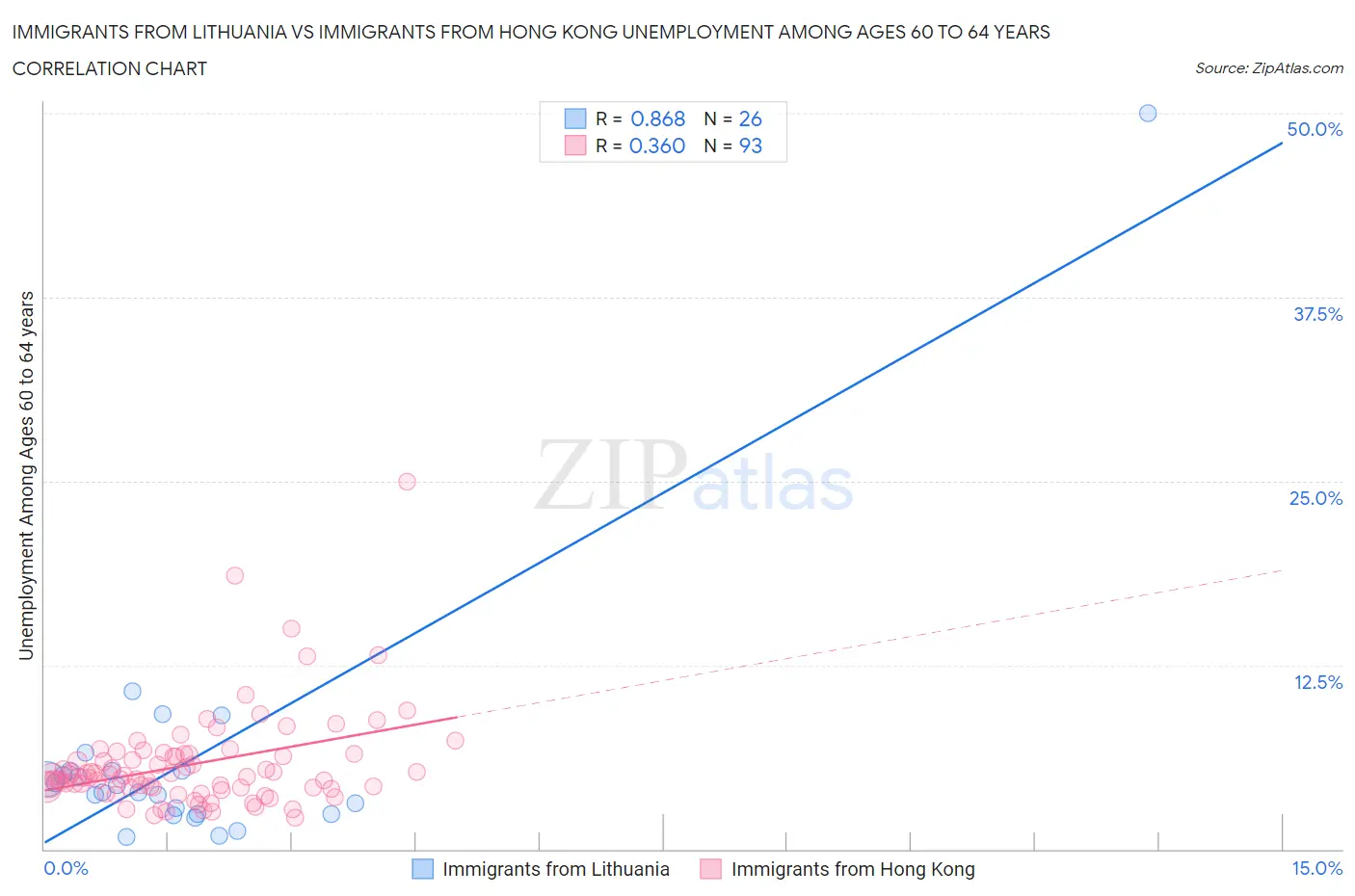 Immigrants from Lithuania vs Immigrants from Hong Kong Unemployment Among Ages 60 to 64 years