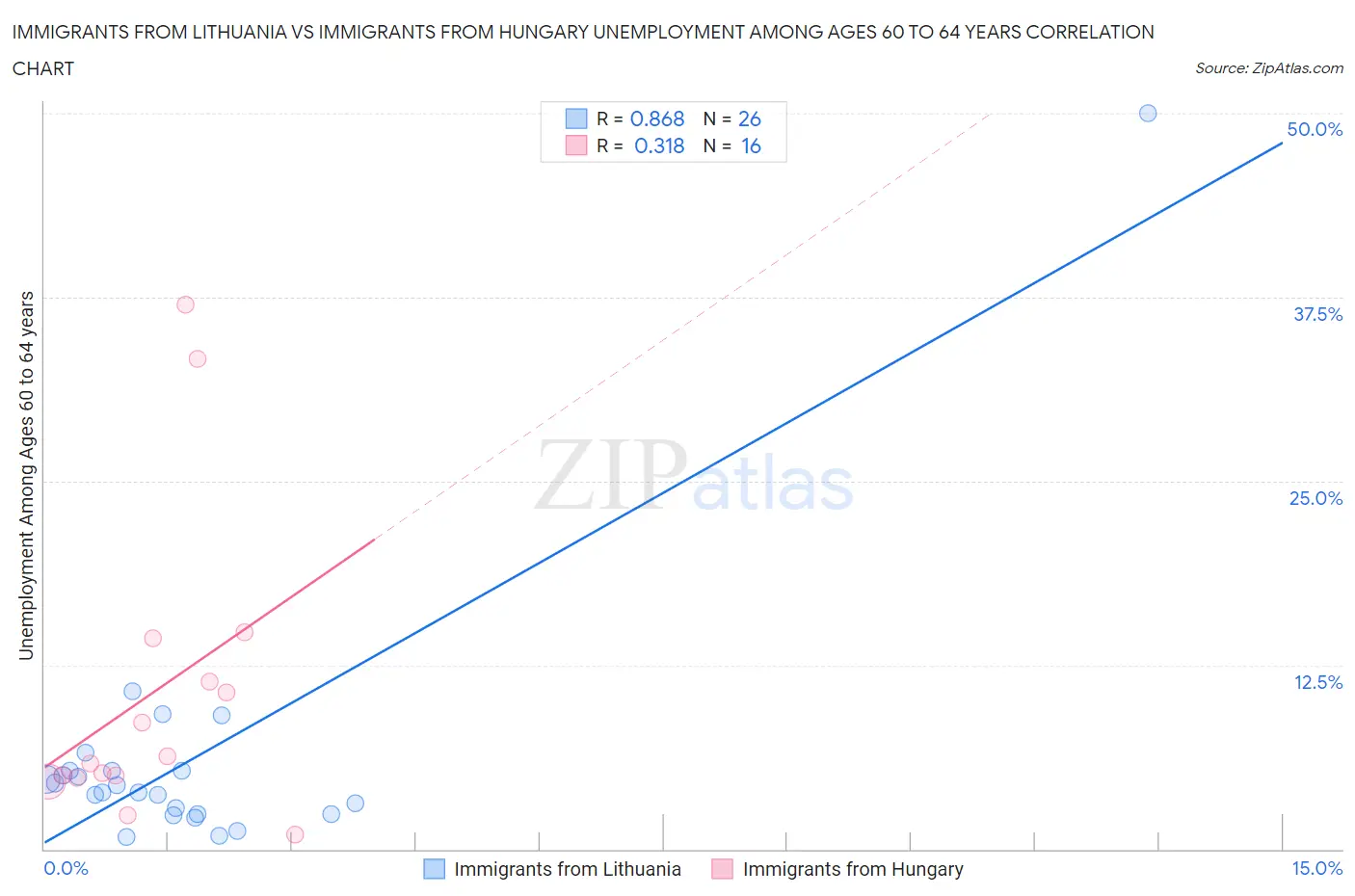 Immigrants from Lithuania vs Immigrants from Hungary Unemployment Among Ages 60 to 64 years