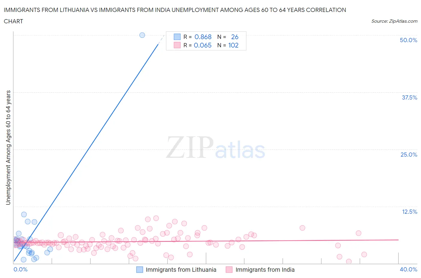 Immigrants from Lithuania vs Immigrants from India Unemployment Among Ages 60 to 64 years