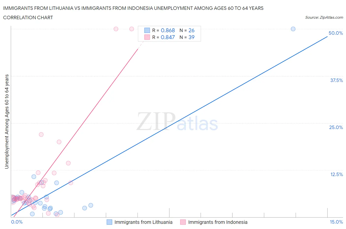 Immigrants from Lithuania vs Immigrants from Indonesia Unemployment Among Ages 60 to 64 years