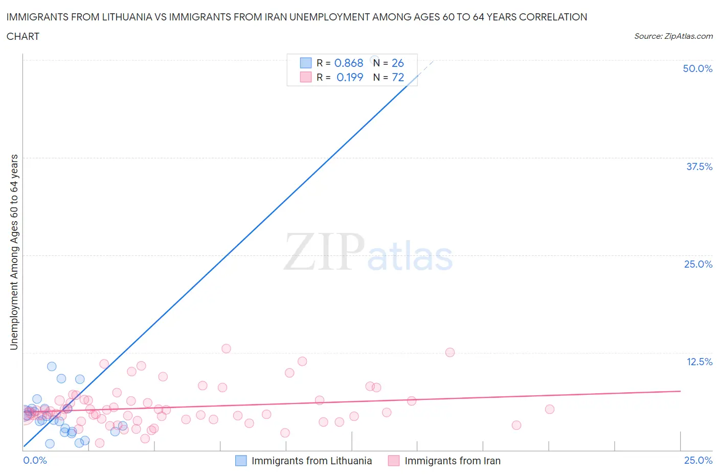 Immigrants from Lithuania vs Immigrants from Iran Unemployment Among Ages 60 to 64 years