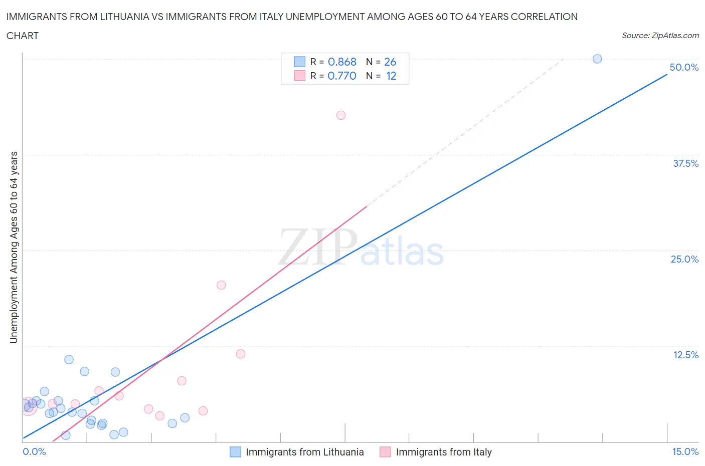 Immigrants from Lithuania vs Immigrants from Italy Unemployment Among Ages 60 to 64 years