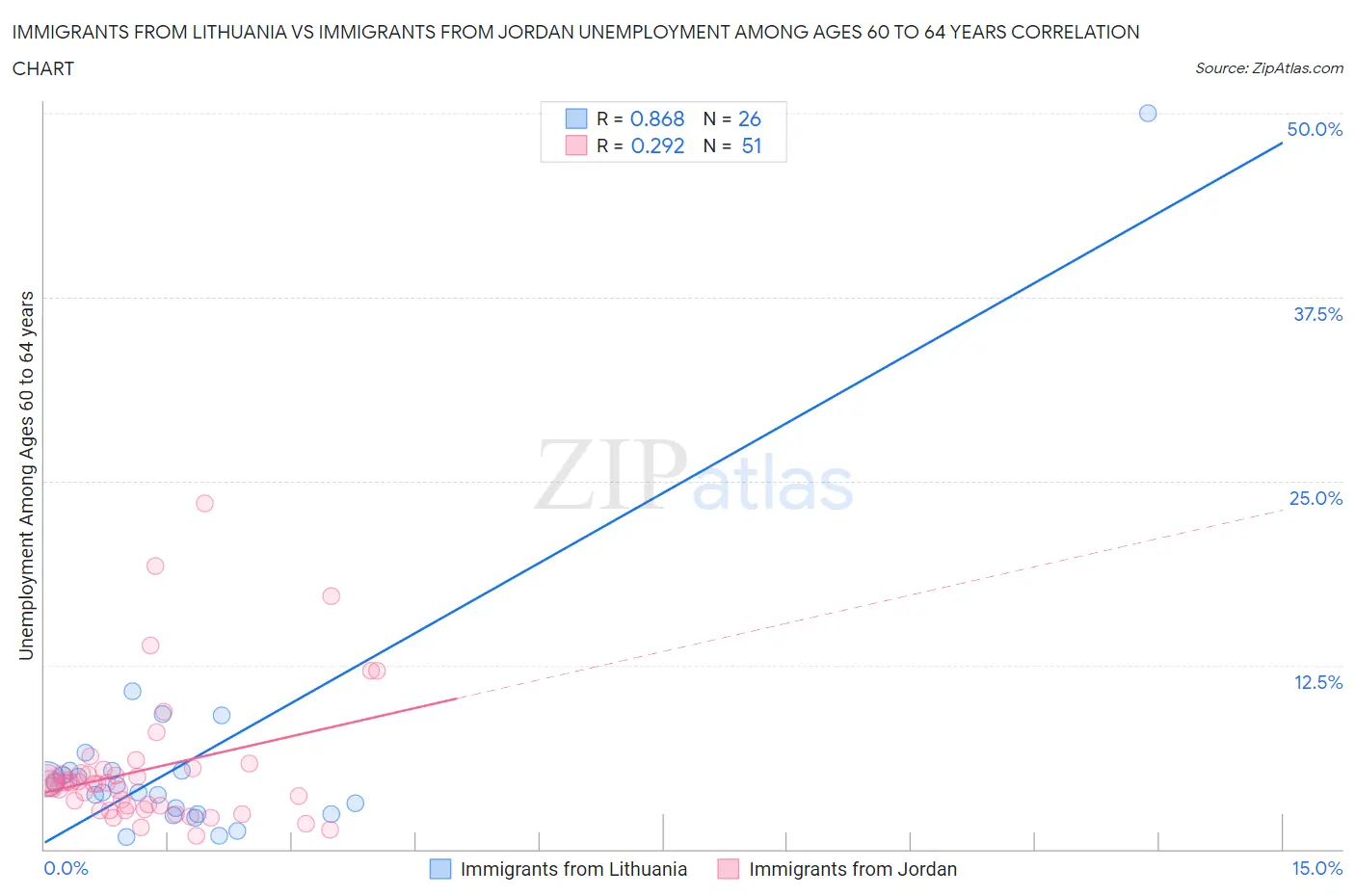 Immigrants from Lithuania vs Immigrants from Jordan Unemployment Among Ages 60 to 64 years