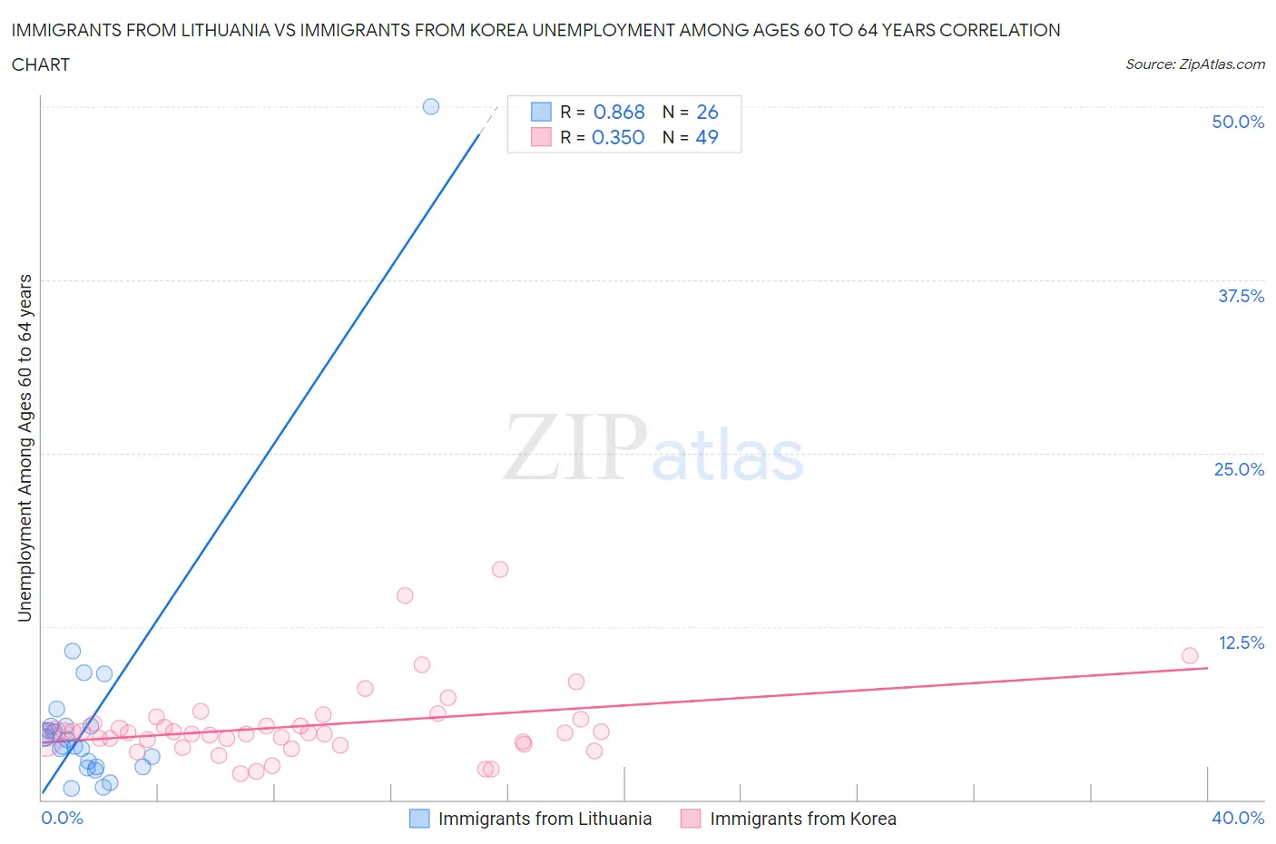 Immigrants from Lithuania vs Immigrants from Korea Unemployment Among Ages 60 to 64 years