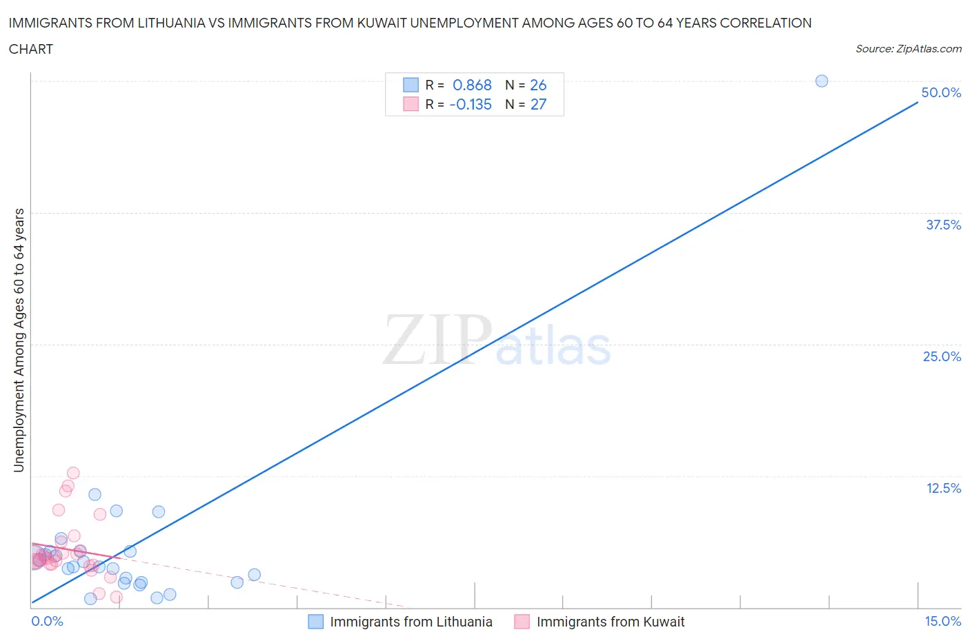 Immigrants from Lithuania vs Immigrants from Kuwait Unemployment Among Ages 60 to 64 years