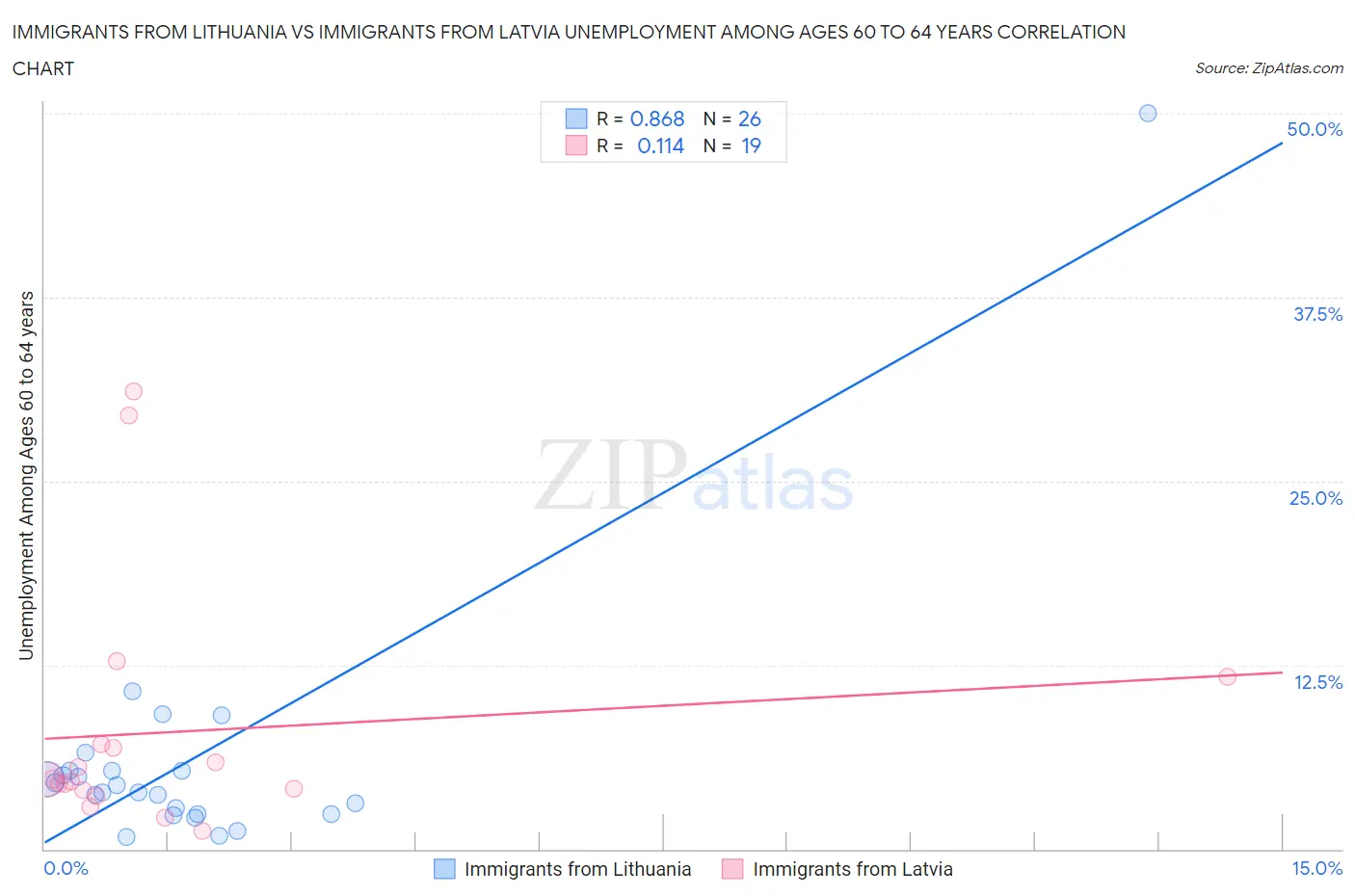 Immigrants from Lithuania vs Immigrants from Latvia Unemployment Among Ages 60 to 64 years