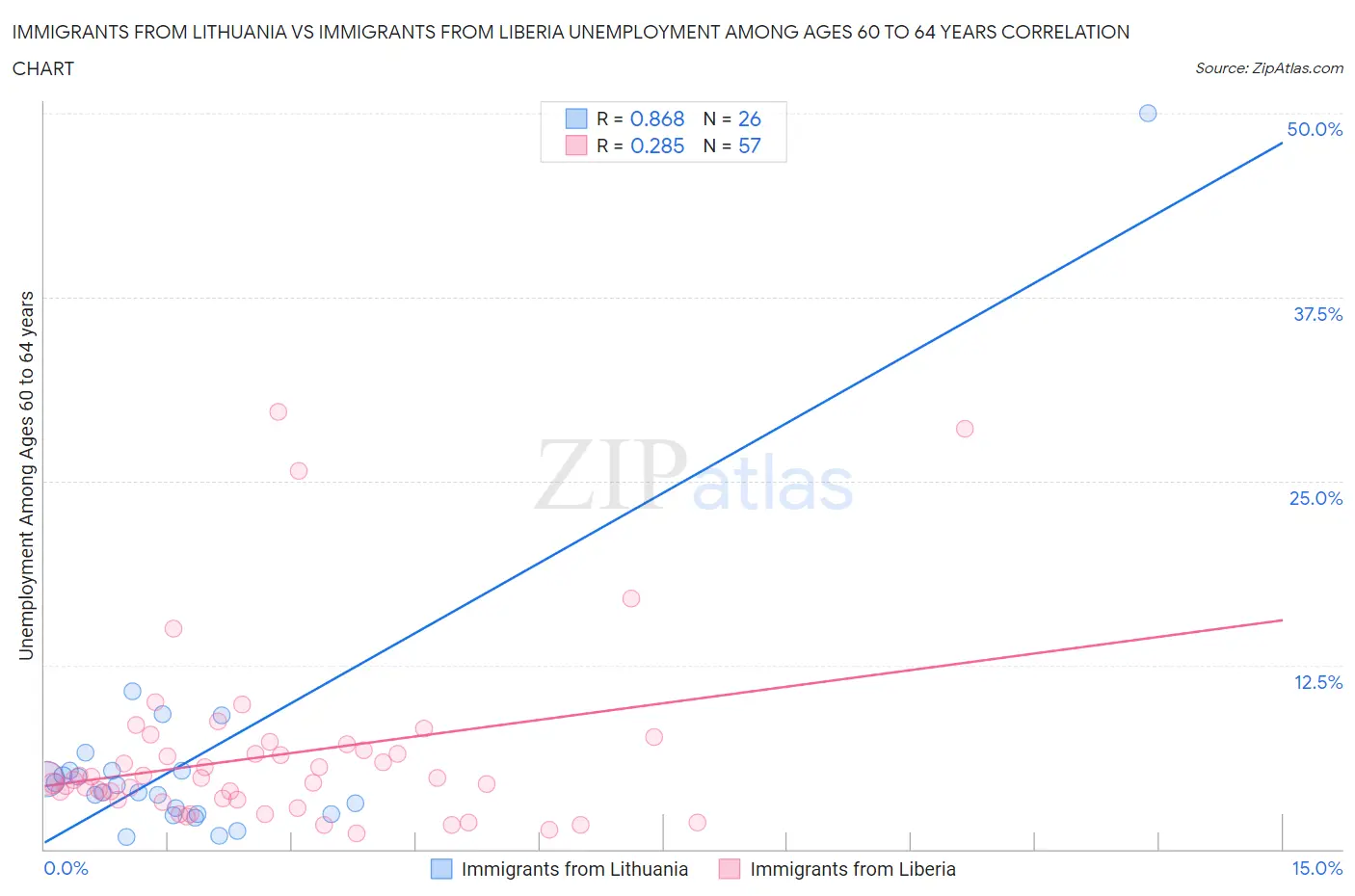 Immigrants from Lithuania vs Immigrants from Liberia Unemployment Among Ages 60 to 64 years