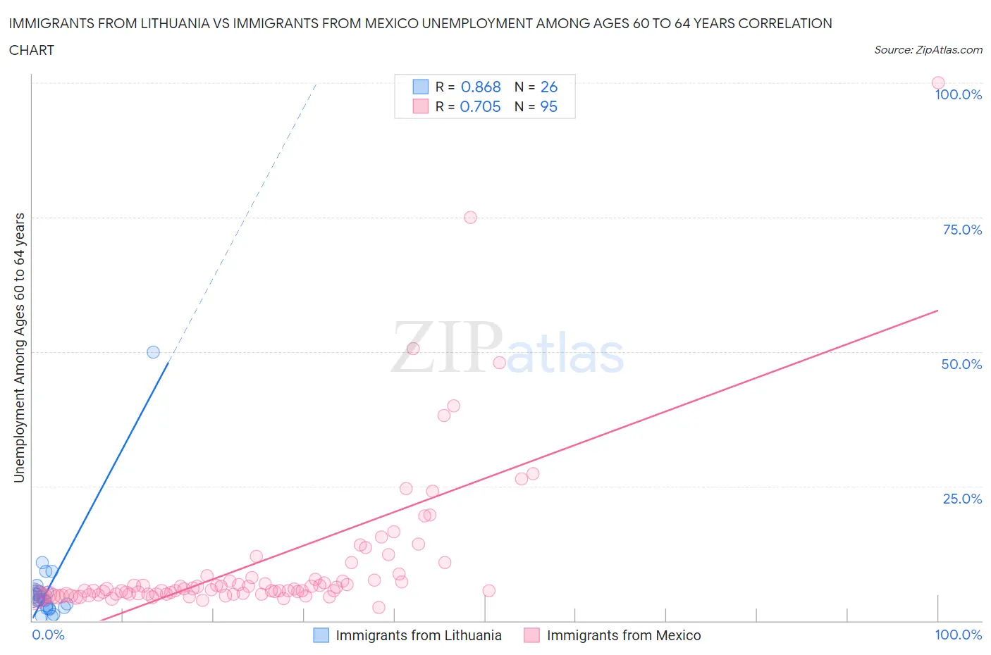 Immigrants from Lithuania vs Immigrants from Mexico Unemployment Among Ages 60 to 64 years