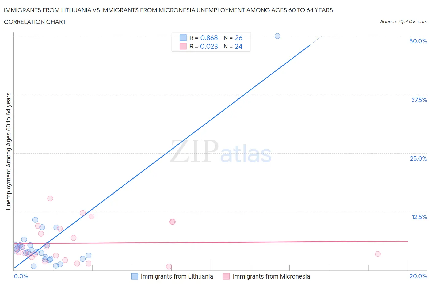 Immigrants from Lithuania vs Immigrants from Micronesia Unemployment Among Ages 60 to 64 years