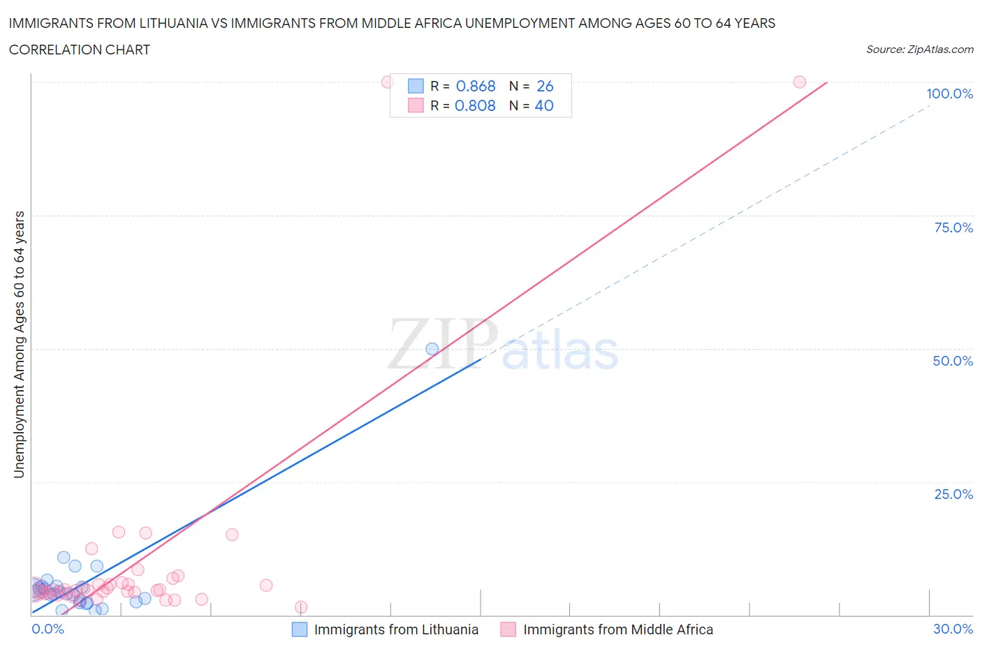 Immigrants from Lithuania vs Immigrants from Middle Africa Unemployment Among Ages 60 to 64 years