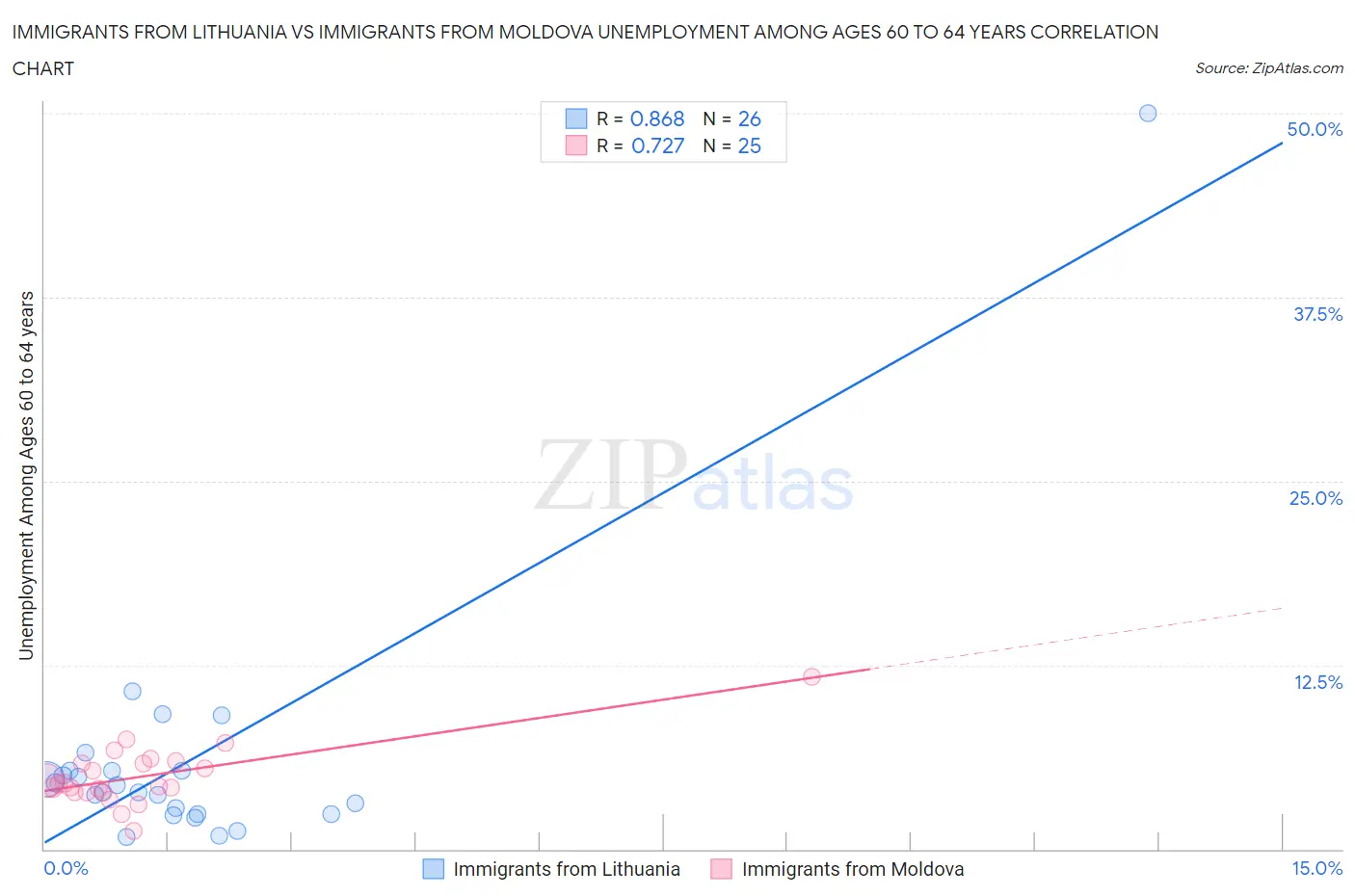 Immigrants from Lithuania vs Immigrants from Moldova Unemployment Among Ages 60 to 64 years