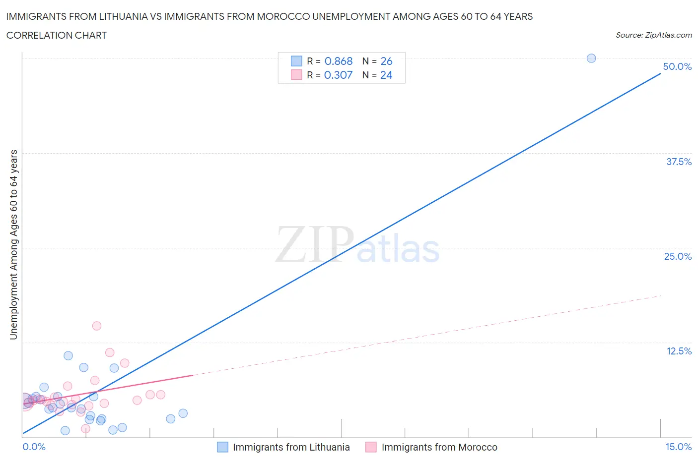 Immigrants from Lithuania vs Immigrants from Morocco Unemployment Among Ages 60 to 64 years